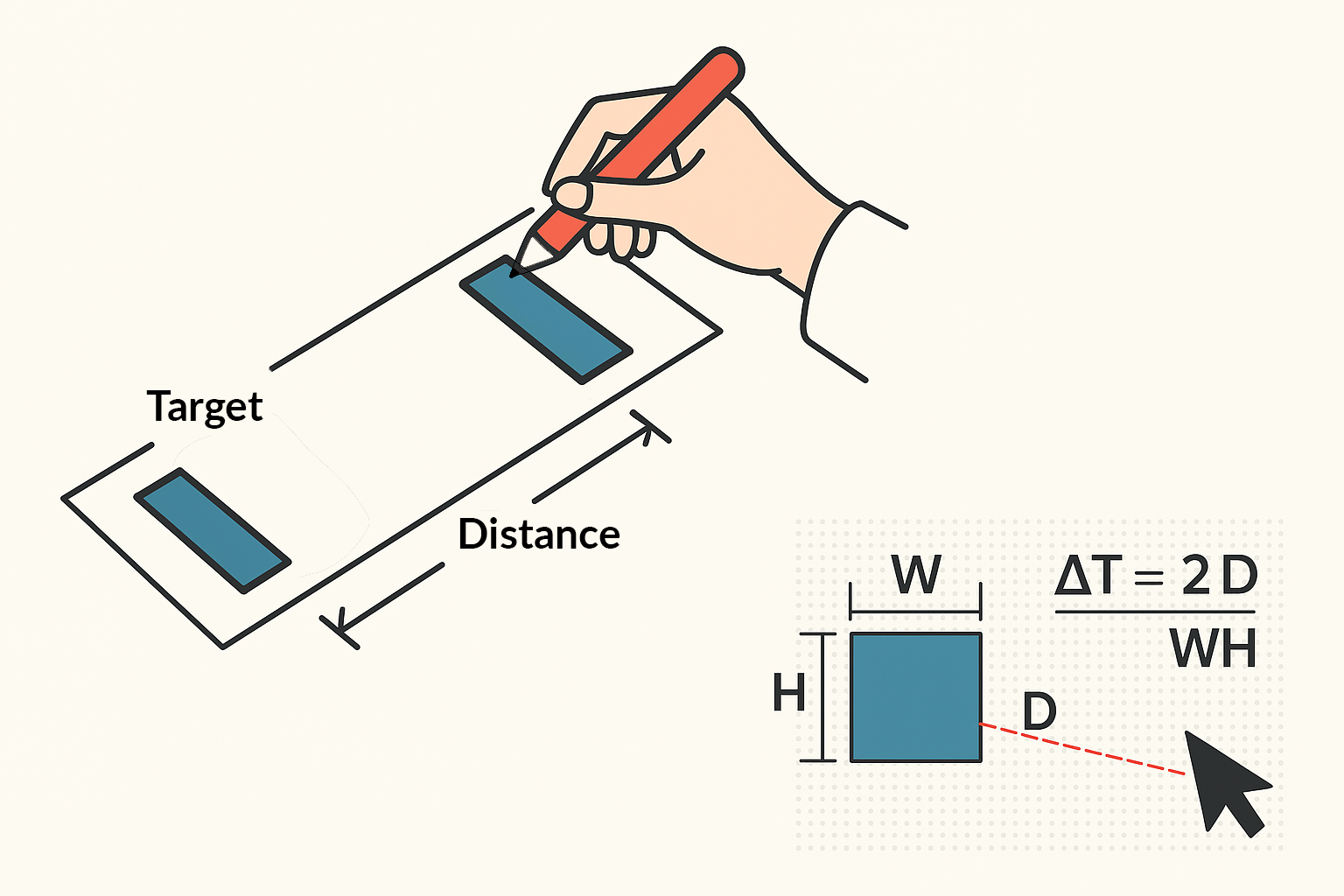 Fitts law describes how the time required to reach a specific target on a graphical user interface depends on the distance and size of that target. The further away and the smaller the element is, the longer it takes to reach it.